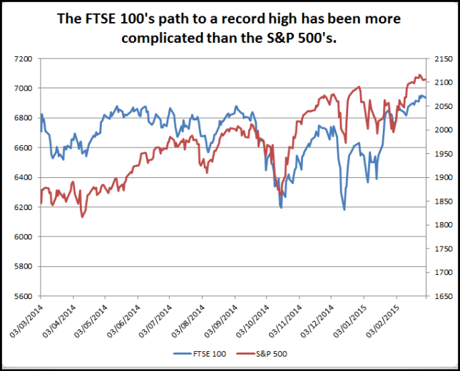 ftse stock options